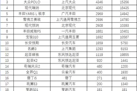 6月小型车销量一览，丰田YARiS L 致炫夺冠，飞度仅售出5台？图片