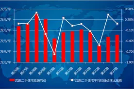 第37周沈阳二手房11729元/平 全市普涨仅沈北下跌图片