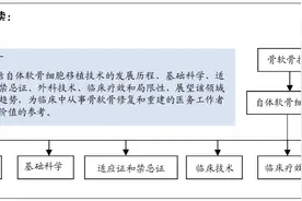 自体软骨细胞移植修复膝关节骨软骨缺损：再生与天然软骨无明显差异图片