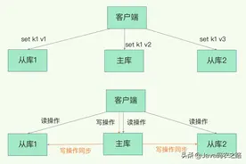 深度掌握Redis的主从数据一致性，让你的数据库高出一个逼格图片