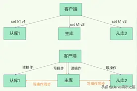 深度掌握Redis的主从数据一致性，让你的数据库高出一个逼格图片