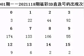统计了福彩3D上市以来的全部号码，你能不能从中发现秘密？图片