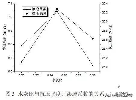透水混凝土路面基层的配比优化及性能试验