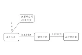 商票在供应链中的运用模式图片