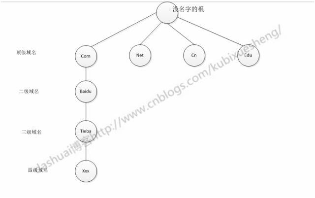 Linux系统下搭建DNS服务器——DNS原理总结