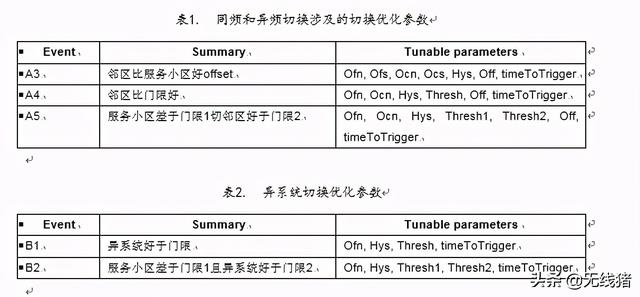 自管理网络（SON）策略和优化功能介绍