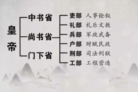 一分钟解读古代三省六部制，为什么这个部门地位最低，说不上话？图片