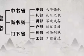一分钟解读古代三省六部制，为什么这个部门地位最低，说不上话？图片