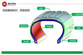 「星达小课堂」第一课-认识汽车轮胎图片