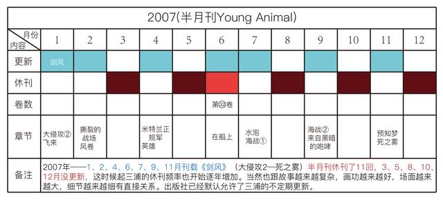 剑风传奇——详解三浦建太郎30年来的更新频率，他真的一点都不坑