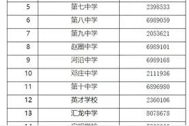 事关高中招生！河北7市最新通知来了图片
