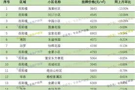 岳阳2021年9月二手房小区的房价跌幅排名图片