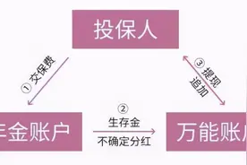 这三种保险谨慎购买，不想后悔了退保，就一定要提前了解清楚图片