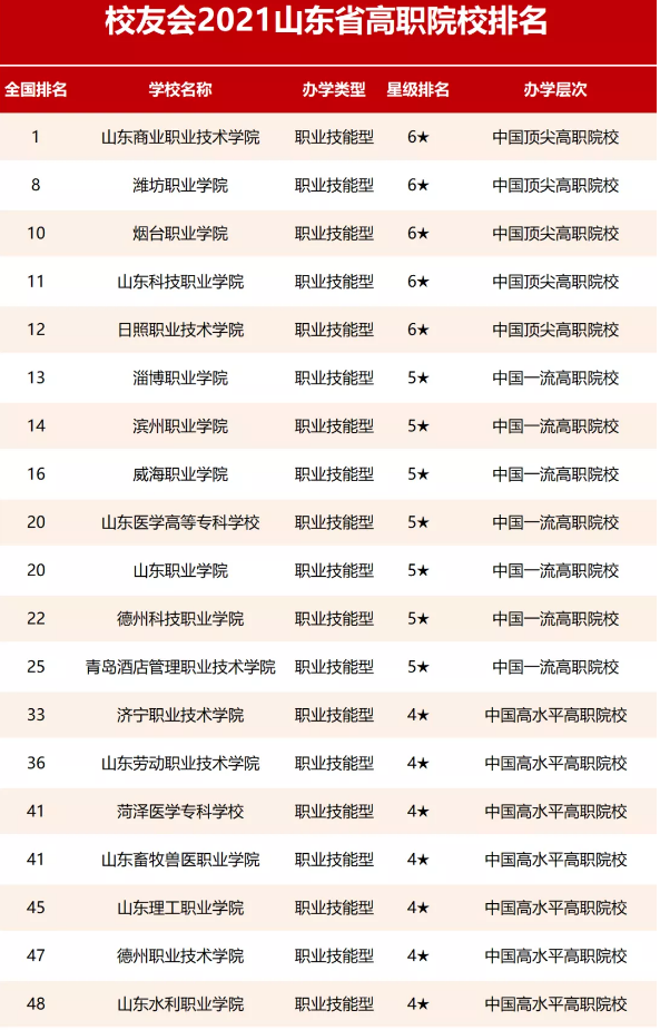 潍坊八大职业学院排名（山东高职排行山东商院第1）