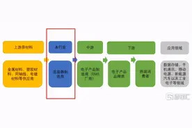 “小而美”的电子元器件企业，创益通将延续戴维斯双击状态图片