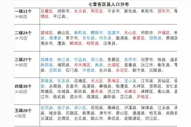 重新认识湖南各区县人口，七普123个区县人口排名图片