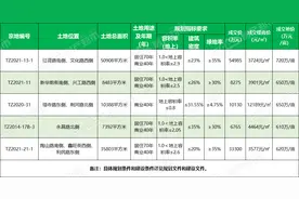最新地拍！滕州吸金11.3亿+图片