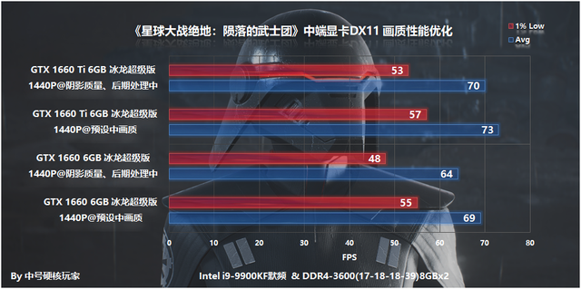 测试：《星球大战绝地：陨落的武士团》—GTX 1660 Ti甜点级流畅
