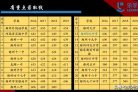 郑州市高中录取分数线图片