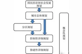 干货 | 农业总规、控规、修规、概念性规划之间的关系图片
