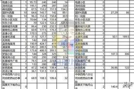 合肥新政显威，高新区二手房成交量下滑82.7%，3月和7月数据对比图片