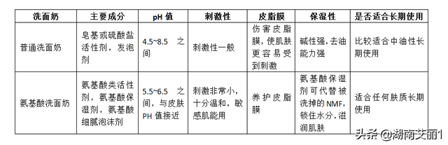 氨基酸洗面奶的特征分析