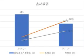 五倍大牛股未来潜力巨大？吉林碳谷乘借“北交所”东风，股价一路飙涨，SGI评分76图片