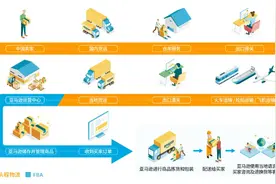 亚马逊物流（FBA）全解析！设置/收费/优势干货教学就在这一篇图片