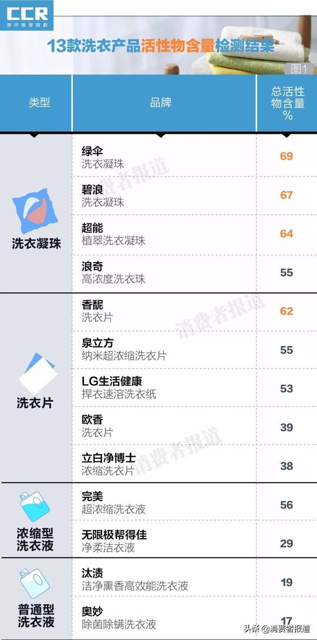 3·15检测案例六：不推荐使用洗衣片，标准去污力低！
