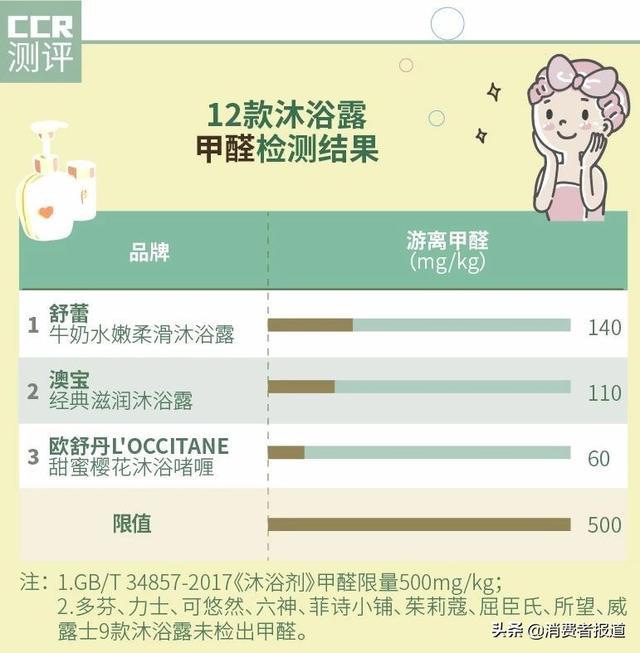 沐浴露洗不干净身体乳