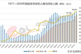 大学录取率90%，280就能读本科，为什么上大学越来越容易？图片
