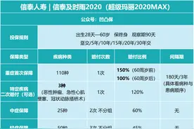 信泰人寿｜信泰及时雨2020（超级玛丽2020Max）：陷阱有几个图片