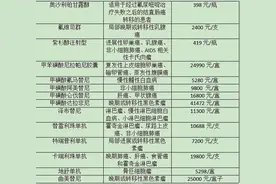 医保目录更新：14种抗癌药进入医保，4大国产PD-1全部纳入图片
