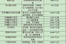 医保目录更新：14种抗癌药进入医保，4大国产PD-1全部纳入图片