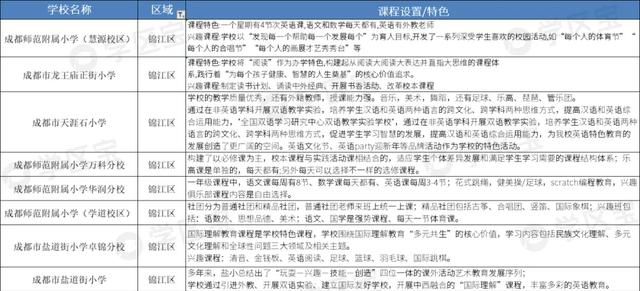 学区宝：2020年成都公立小学40强，这10所学校潜力巨大
