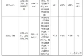 日照将拍卖4宗土地！配建农贸超市、健身场地...图片