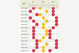 福彩3D21250期：定位大中小号分析，单挑一注图片
