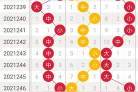 福彩3D21250期：定位大中小号分析，单挑一注图片