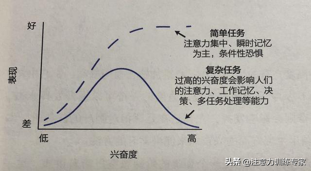 耶基斯多德森定律显示，合理促进多巴胺分泌，学习效果更好
