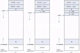进程分配内存的两种方式——brk()和mmap()图片