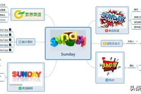 索思英语解码单词（第208个）——Sunday星期天图片