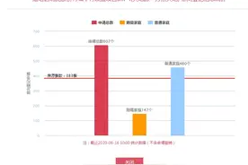 今日5盘正在登记  上线两小时2盘登记已“飘红”图片