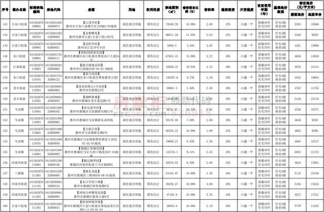 惠城最贵的小区在哪里？国有土地官方指导价出炉