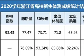 浙江高校新生体质健康情况如何？各生源地和学校排名来了图片