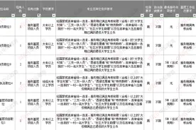 服务基层的“四个项目”人员考公务员优势图片