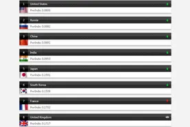 龙凯锋：美媒发布全球军力排行，把印日韩排在前列，意欲何为？图片