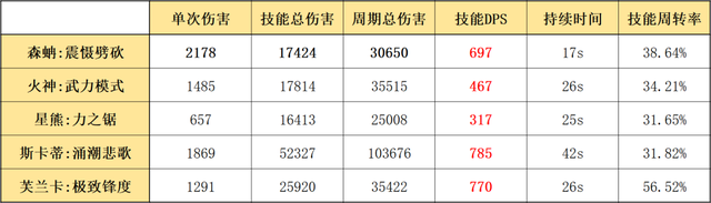 明日方舟：最速详评！六星重装森蚺，干员使用指南和数据分析