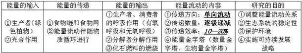 高中生物13大重要规律和公式，暑假好好背