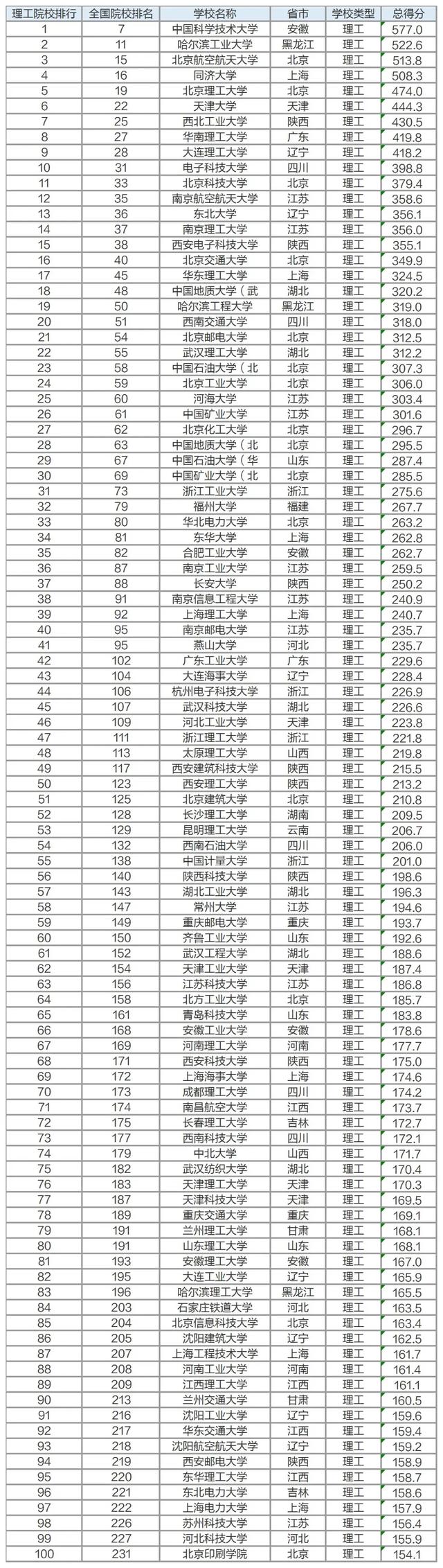 9大专业院校排名出炉,不知道该怎么选大学?跟着排名走准没错