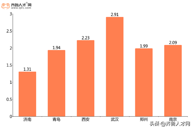 济南人才流动报告出炉，人才攻防战济南要盯紧这个省